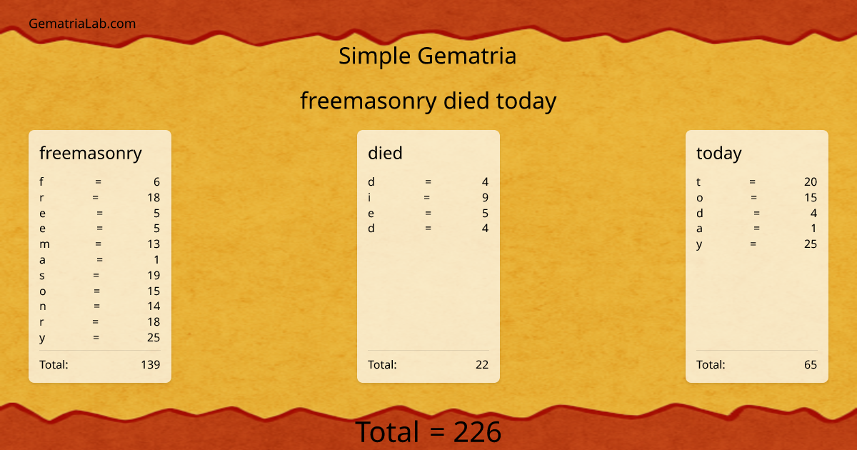 freemasonry died today in simple Gematria